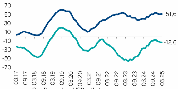 ANALİZ: Mart 2025 – 12 aylık cari açık/GSYH oranı %0,9 oldu 