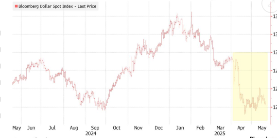 Citi: G-7 Zirvesi Sonrası Dolar Zayıflayabilir, ABD Gümrük Tarifelerinde Yumuşuyor