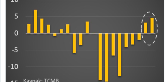 TCMB FX rezervleri artıyor, ama ne kadar artıyor?
