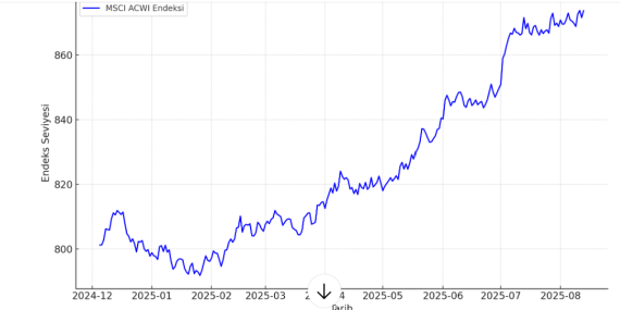 Küresel Borsalar Tarihi Rekor Kırdı, Dolar Değer Kaybetti