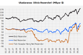 para-hareketleri-tcmb-rezervleri-toparlaniyor-vatandas-dovize-doymuyor-MdWm6PAZ.png