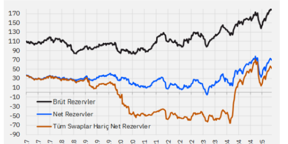 Para hareketleri:  TCMB rezervleri toparlanıyor, vatandaş dövize doymuyor