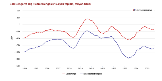 ANALİZ:  Cari fazla kalıcı olur mu?