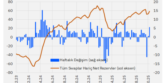 Finansal Gelişmeler: Rezervlerde Güçlü Toparlanma ve Yabancı Sermaye İlgisi Devam Ediyor