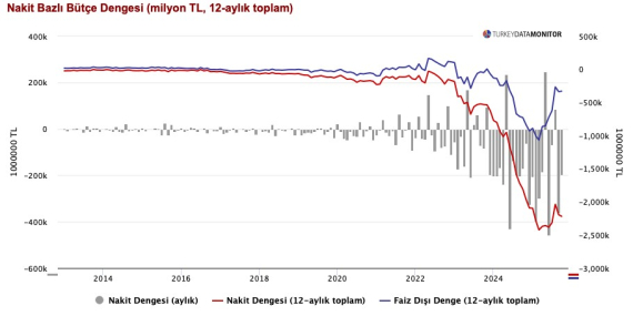 Hazine Nakit Açığı Ekim’de Büyüdü: Faiz Yükü Artarken, Gelir Reel Olarak Durdu