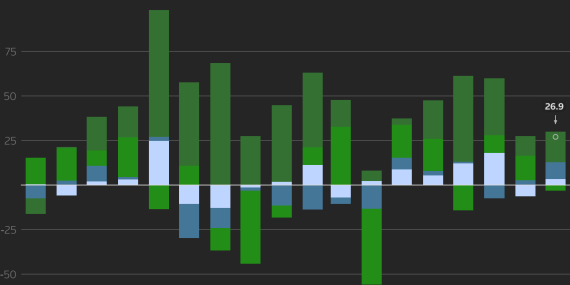 Yabancı yatırımcı geri döndü: Ekim ayında gelişen piyasa hisselerine 27 milyar dolar giriş