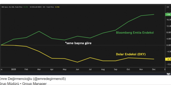 SABAH Analizi: Gözler ABD’de kritik PCE verisine çevrilirken emtia endeksi 40 ayın zirvesinde!