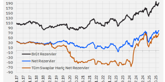 Analiz:  Rezervlerde sınırlı toparlanma, döviz talebi güçlü: Altın etkisi tabloyu bozuyor