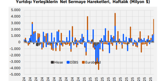 Haftalık Para Hareketleri: TCMB rezervleri doldu taştı, yabancı tahvile üşüştü