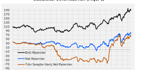 TCMB Rezervlerinde Ocak Coşkusu,  Yabancı Alım Yapıyor