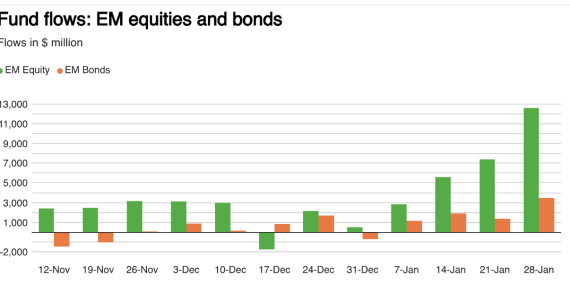 Küresel hisse fonlarına para yağıyor